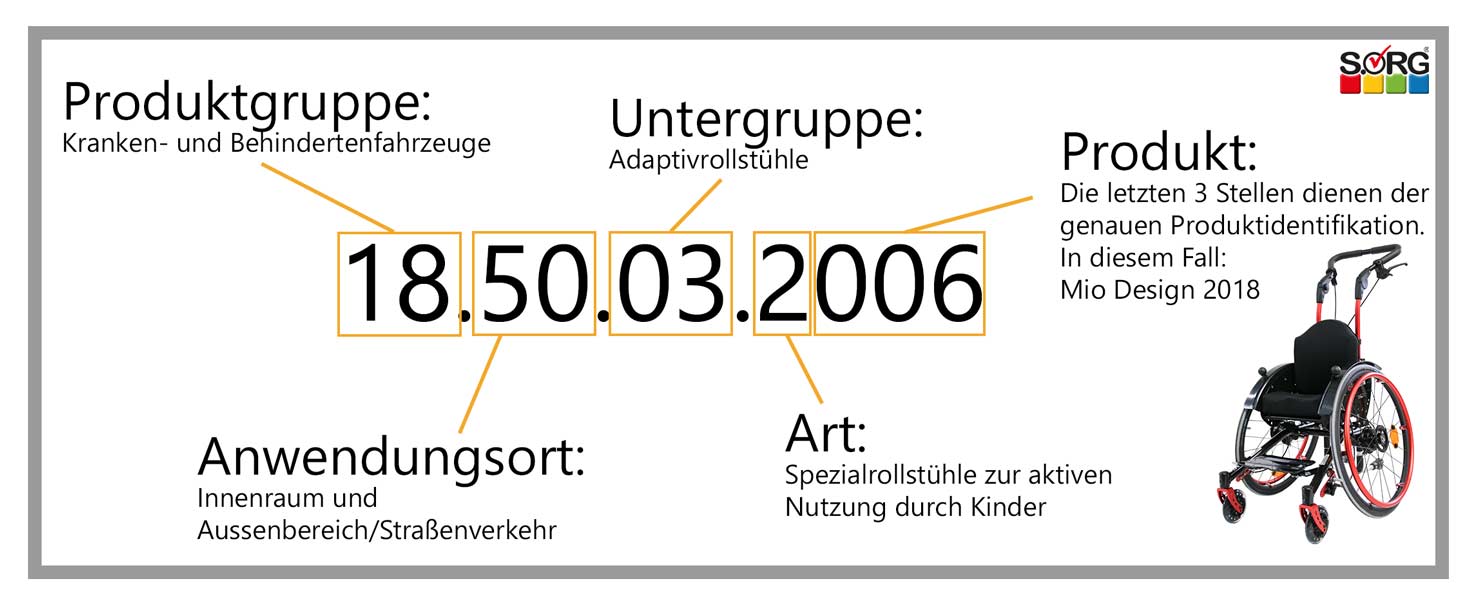 Hilfsmittelnummer Aufbau Beispiel Rollstuhl